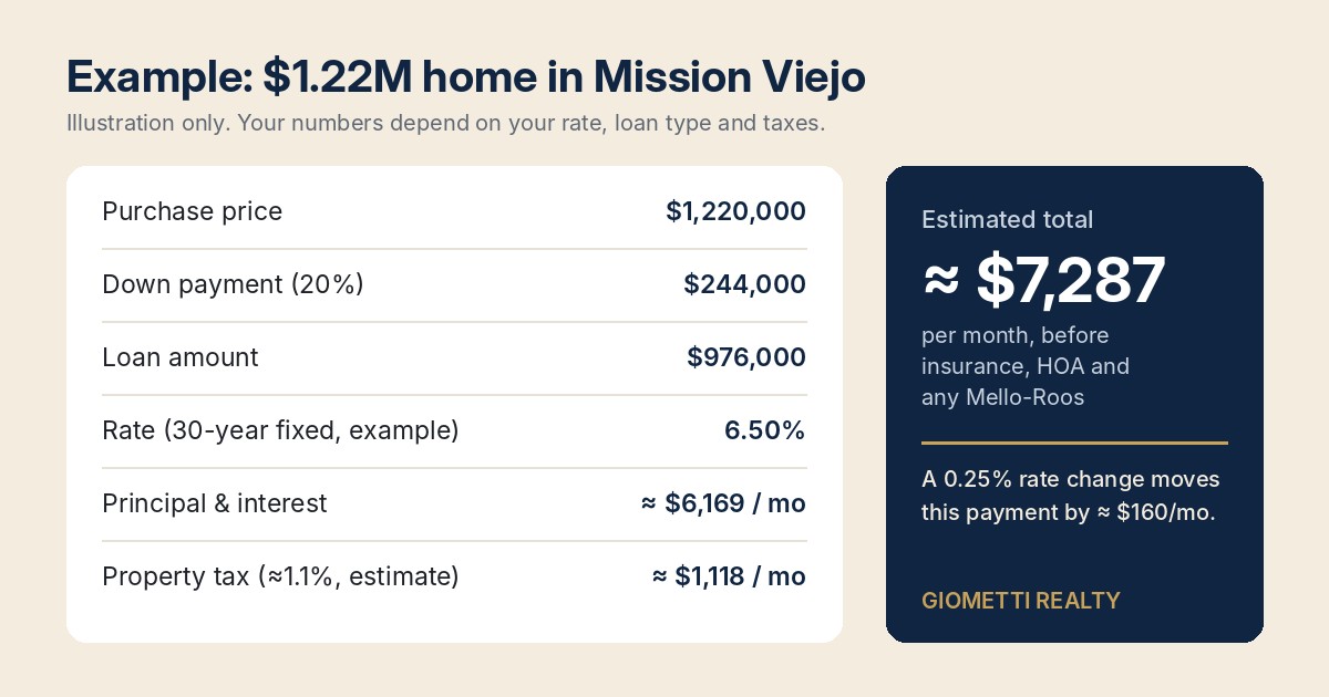 Mortgage payment example for a 1.22 million dollar home in Mission Viejo with 20 percent down at a 6.5 percent rate