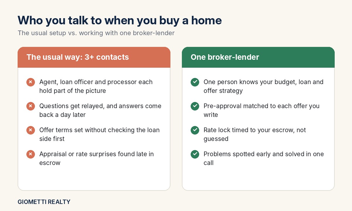 Comparison chart of the usual home buying setup with three contacts versus working with one broker and lender in South Orange County